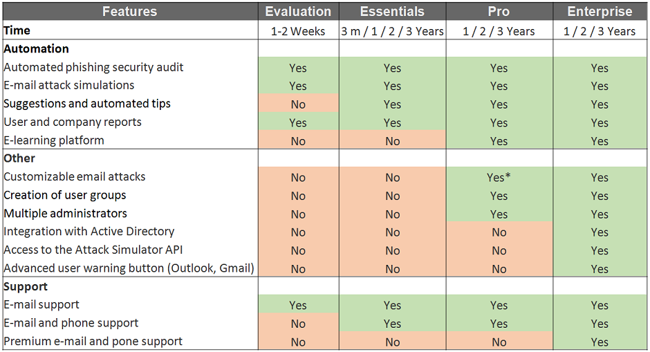 Attack Simulation Matrix